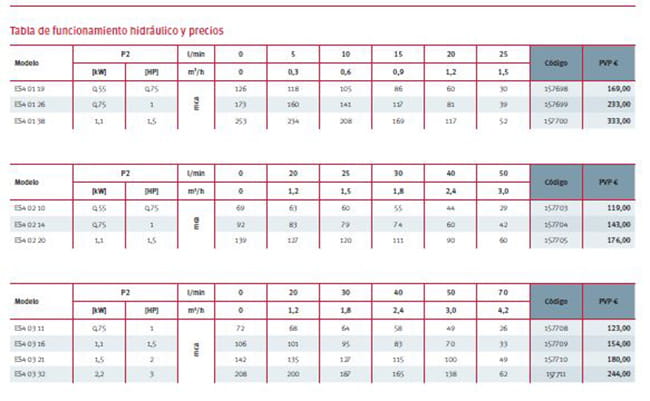 Cuerpo Bomba Sumergible ESPA 0.75CV 4 pulgadas Cuerpo Bomba Sumergible ESPA 0.75CV 4 pulgadas