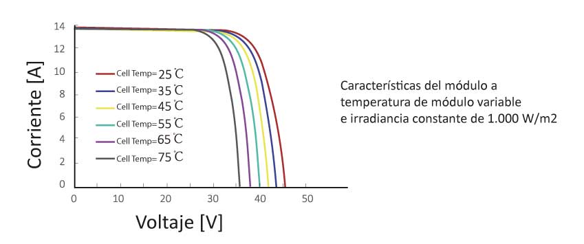 Curva de potencia del panel solar 500W
