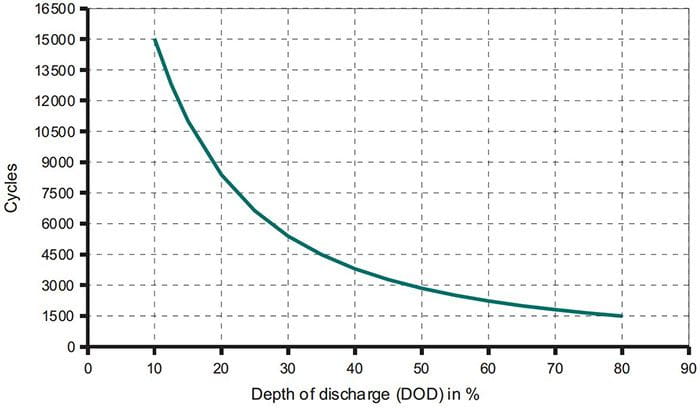 Ciclos de vida baterías BAE