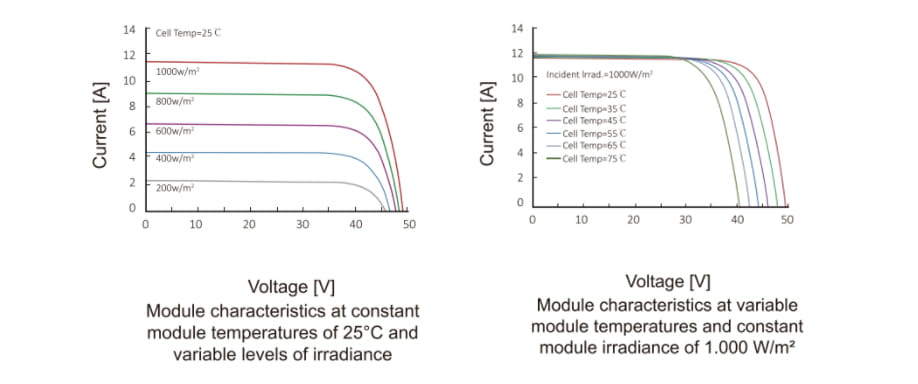Curvas Panel Solar 450W 24V Monocristalino ERA Curvas Panel Solar 450W 24V Monocristalino ERA