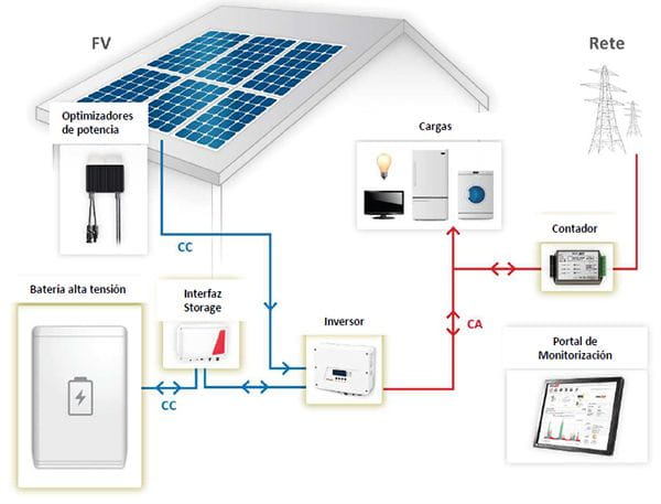 StorEdge con baterías StorEdge con baterías