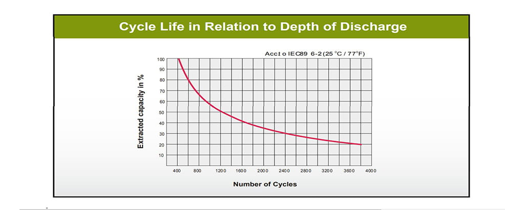 Vida útil UCG-22-12 Vida útil UCG-22-12