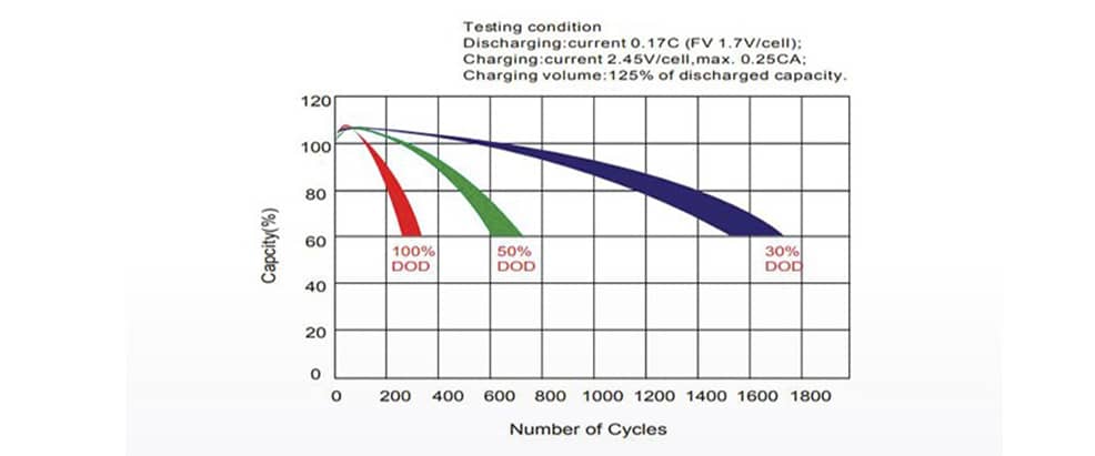 Vida útil en función del número de descargas profundas Vida útil en función del número de descargas profundas