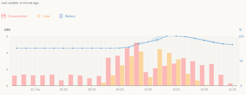 Esquema portal VRM Victron Esquema portal VRM Victron